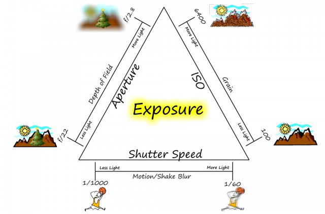 exposure triangle